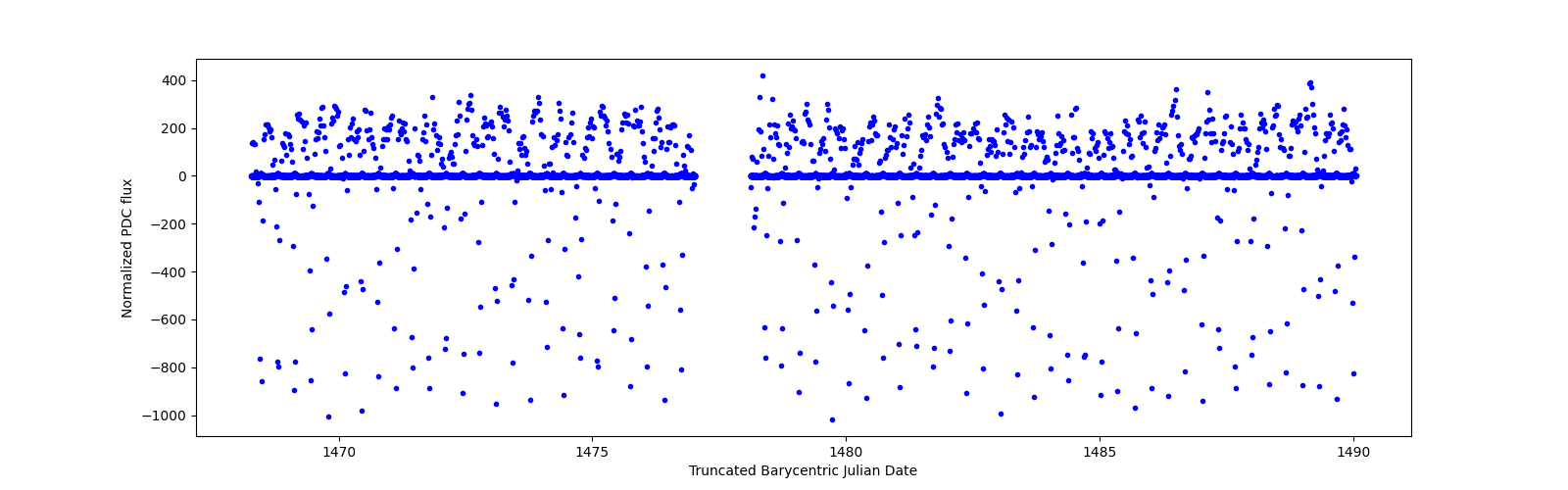 Timeseries plot