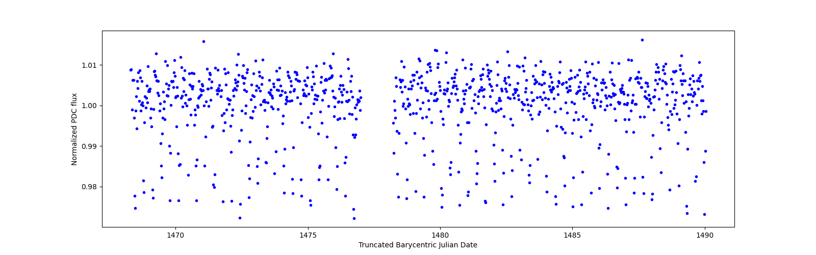 Timeseries plot