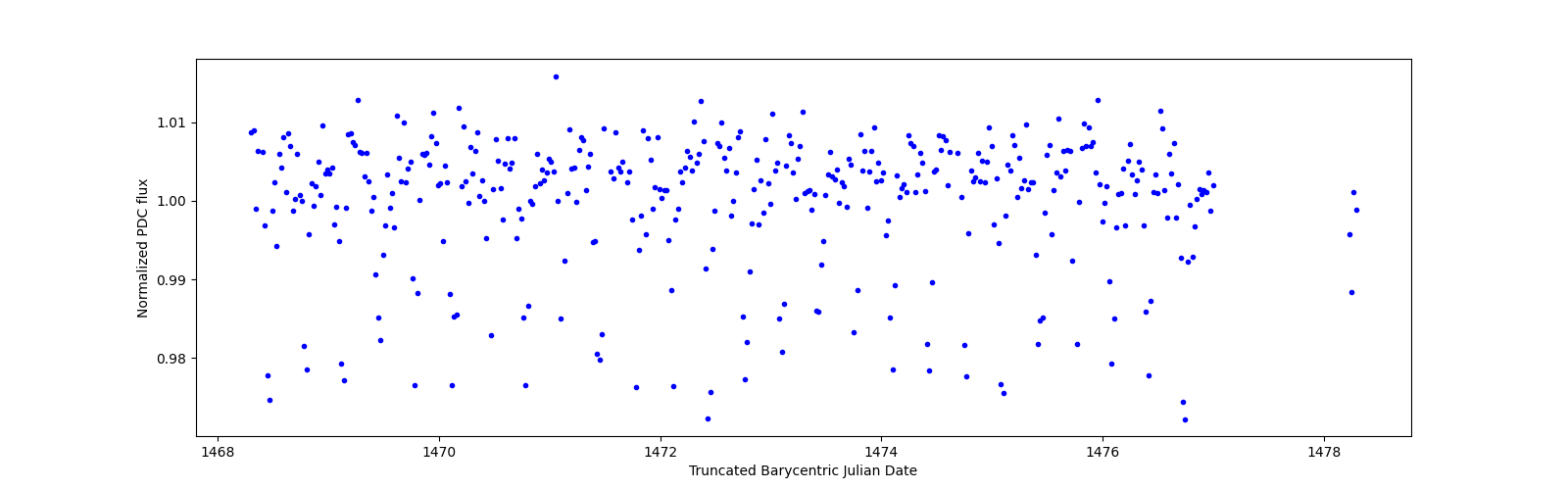 Zoomed-in timeseries plot