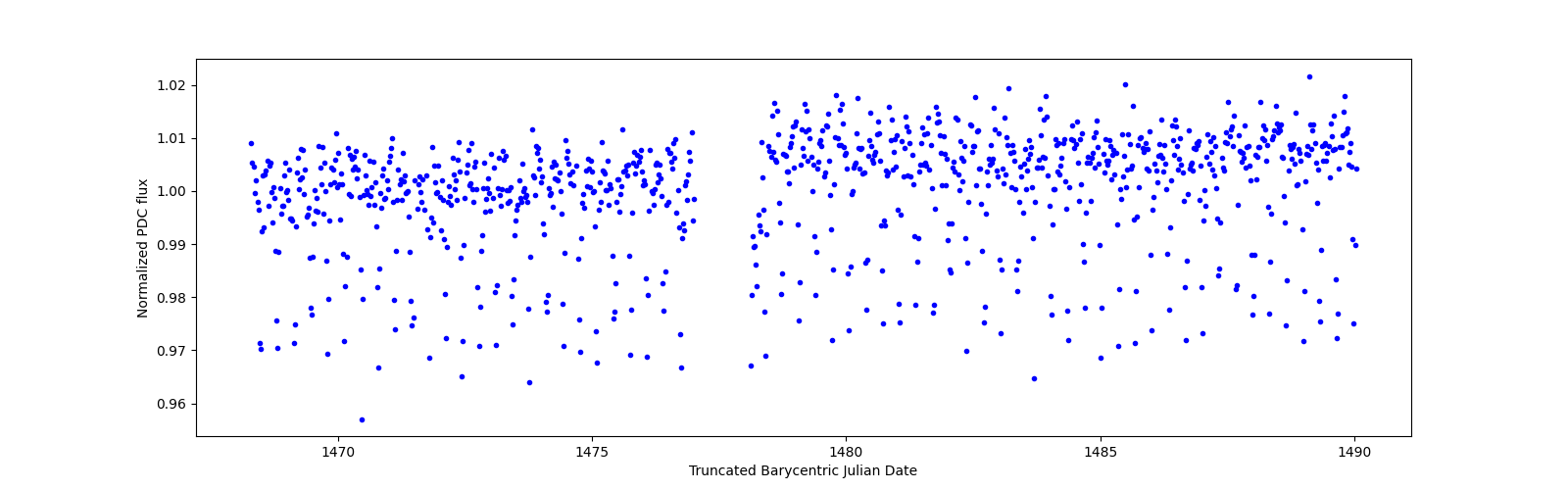 Timeseries plot