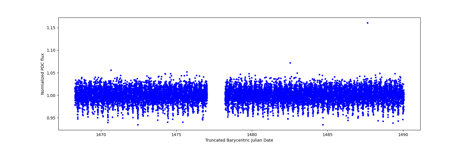 Timeseries plot