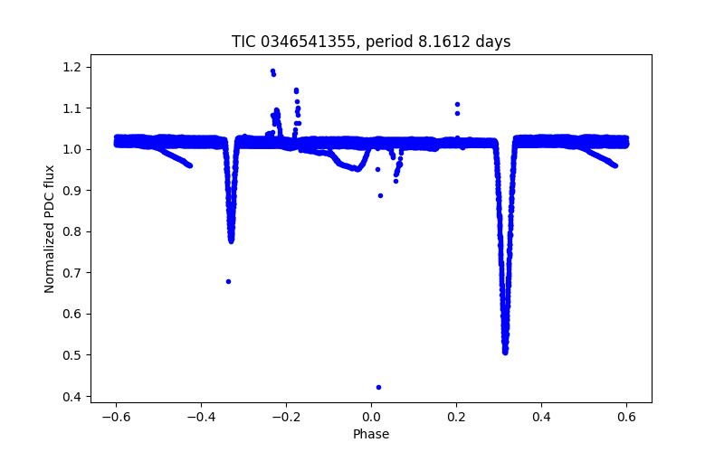 Phase plot