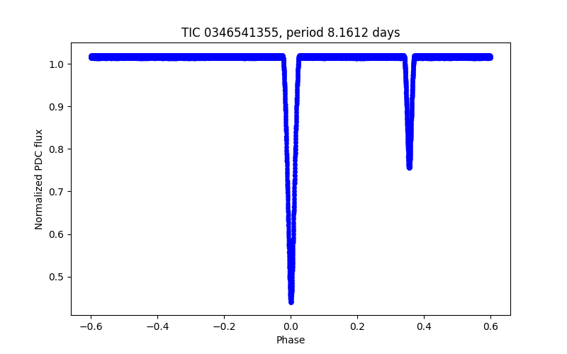 Phase plot
