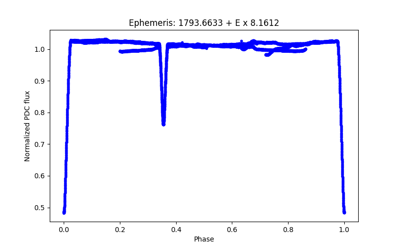 Phase plot