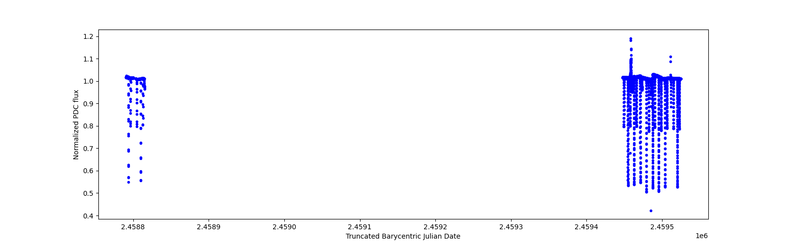Timeseries plot