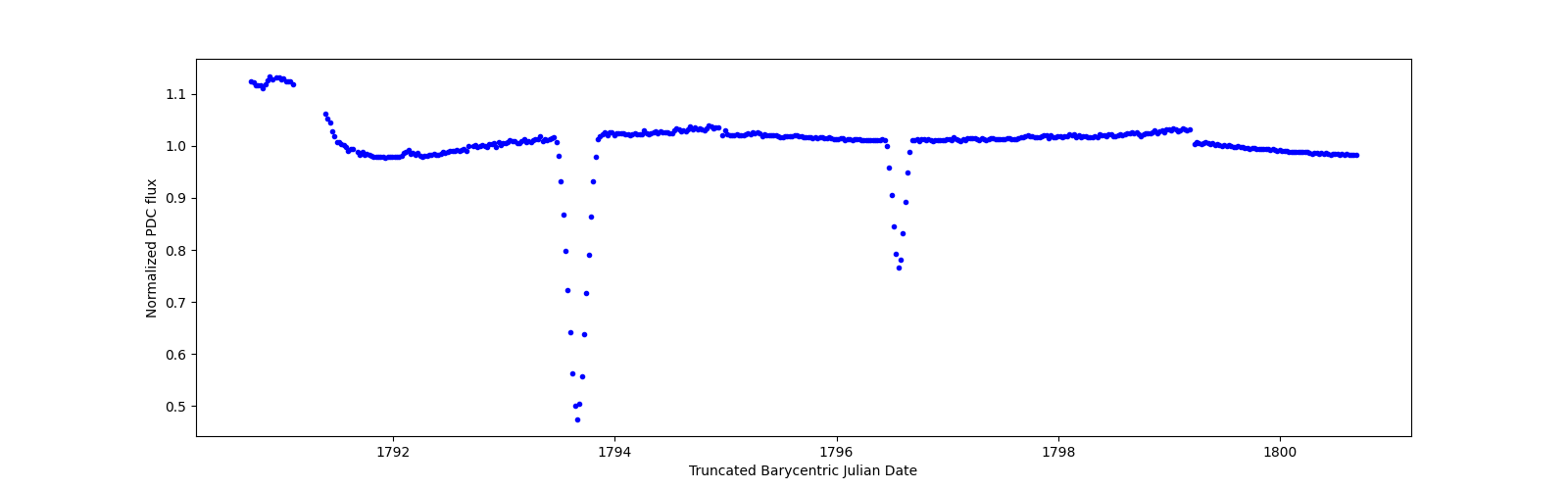 Zoomed-in timeseries plot