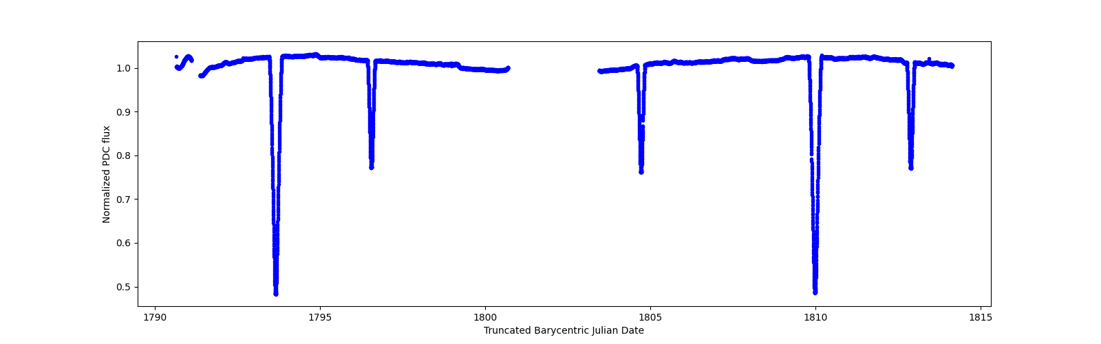 Timeseries plot