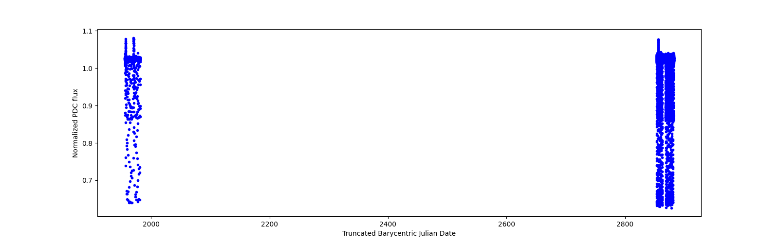 Timeseries plot