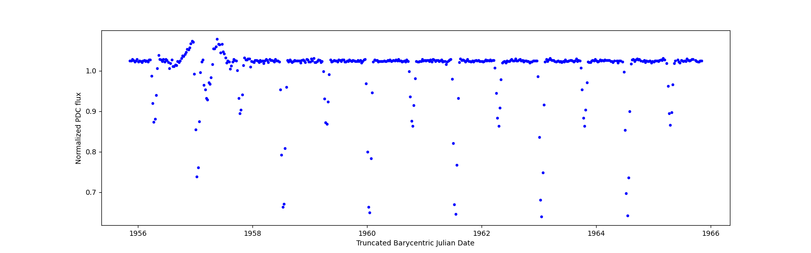 Zoomed-in timeseries plot