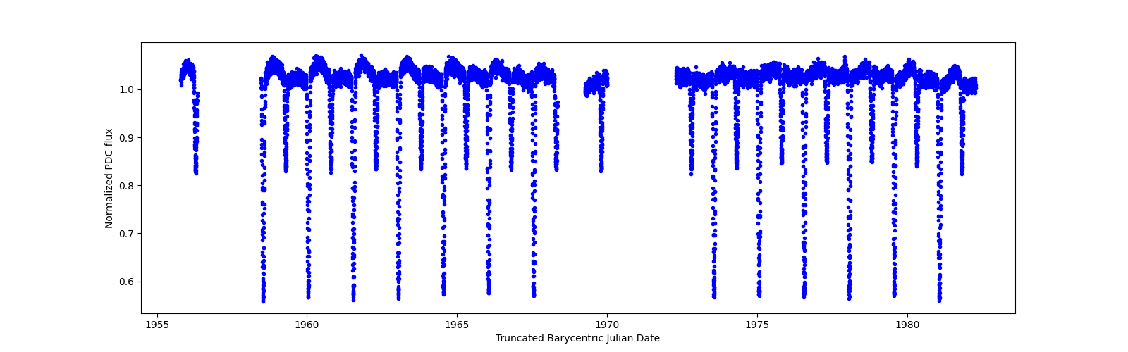 Timeseries plot