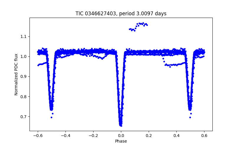 Phase plot