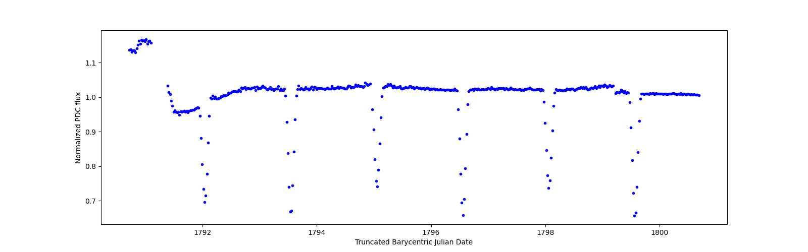 Zoomed-in timeseries plot