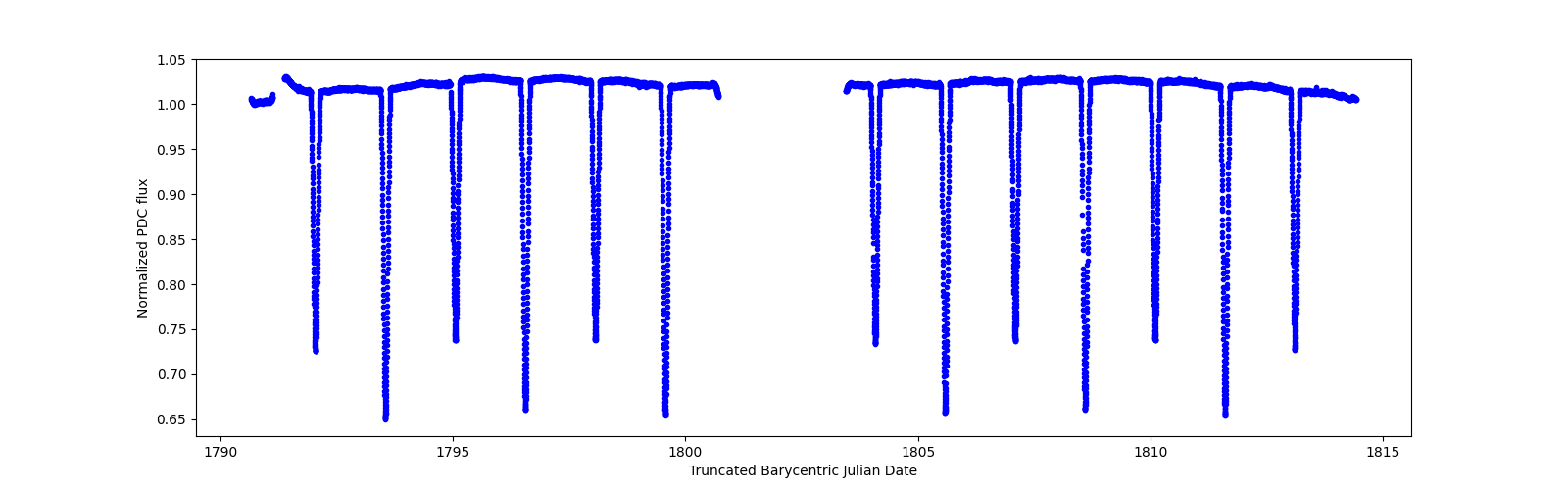 Timeseries plot