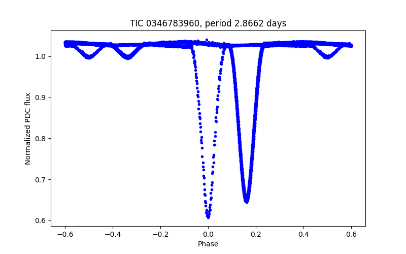 Phase plot