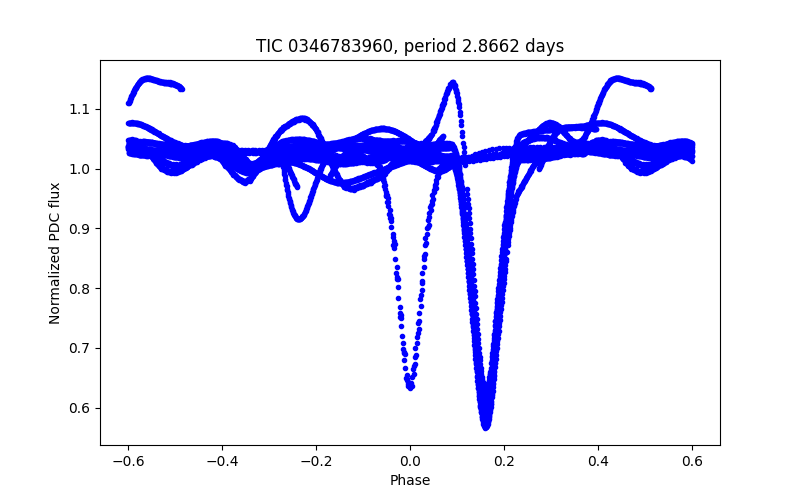 Phase plot
