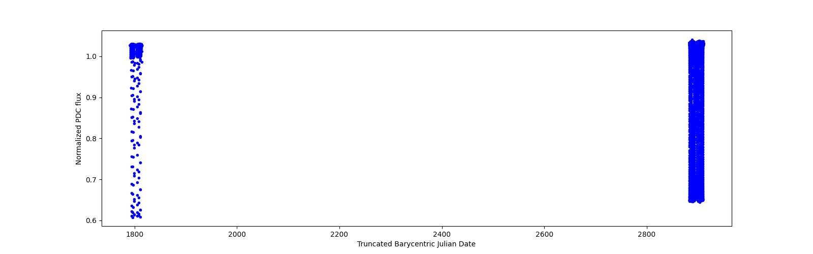 Timeseries plot