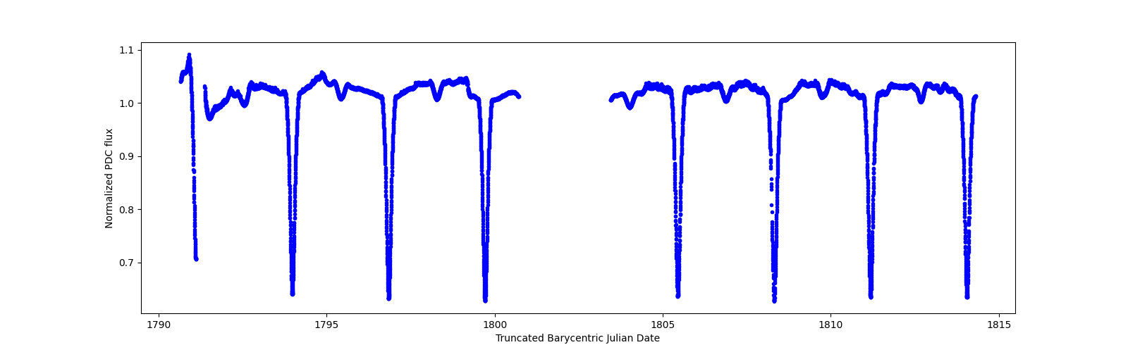 Timeseries plot