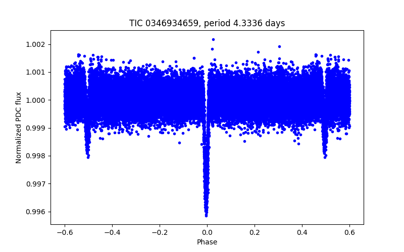 Phase plot