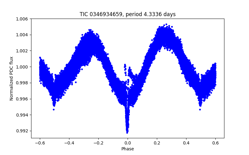 Phase plot
