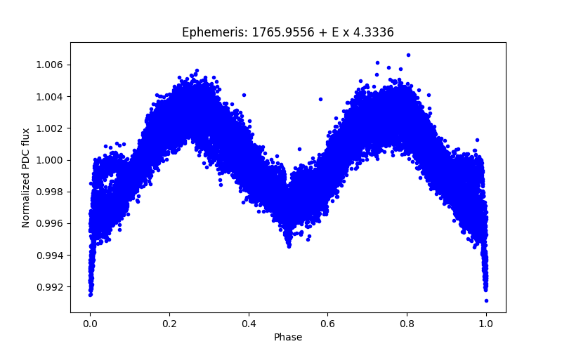 Phase plot