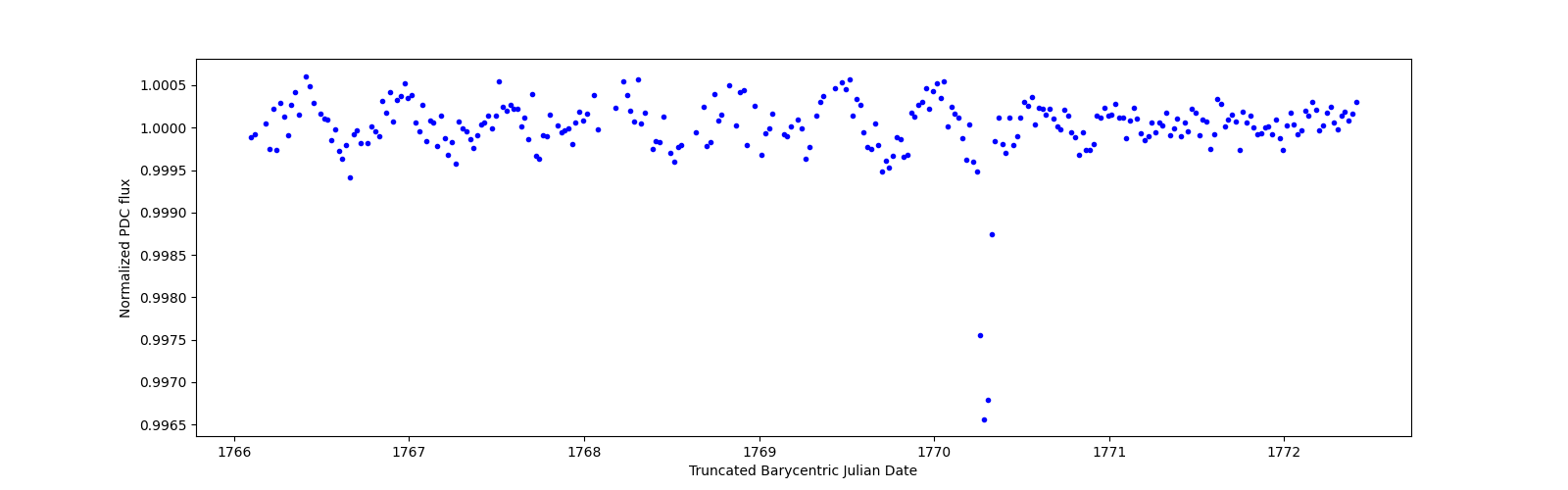 Zoomed-in timeseries plot