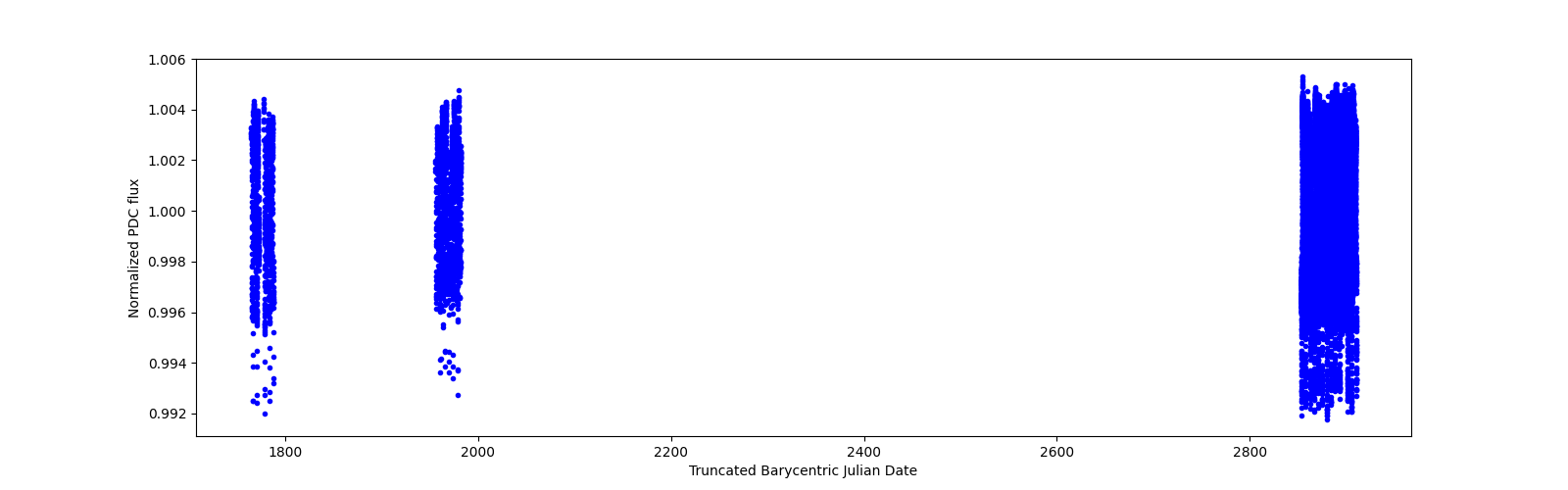 Timeseries plot