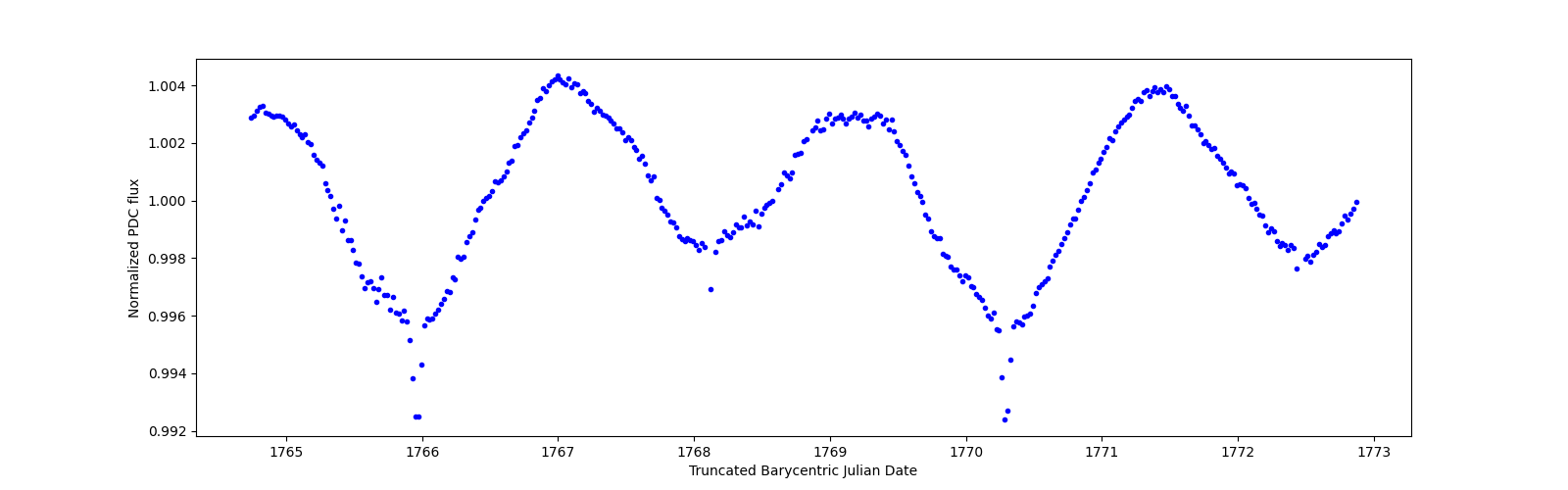 Zoomed-in timeseries plot