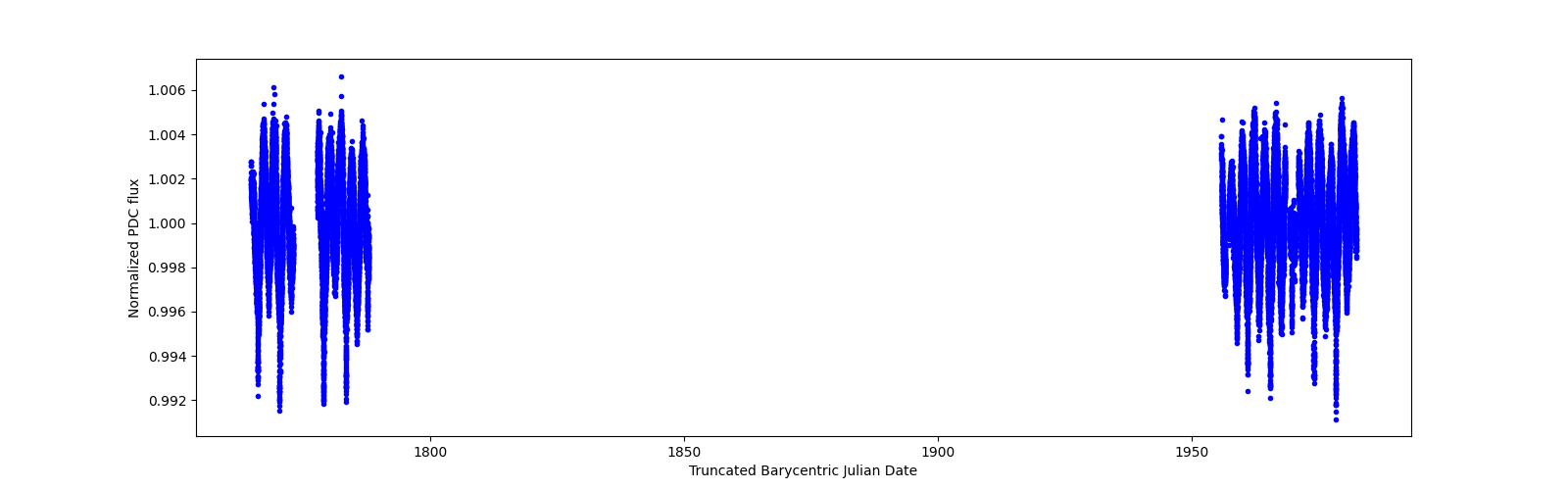 Timeseries plot