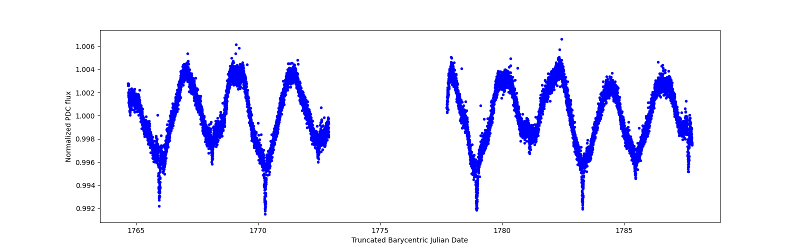 Zoomed-in timeseries plot