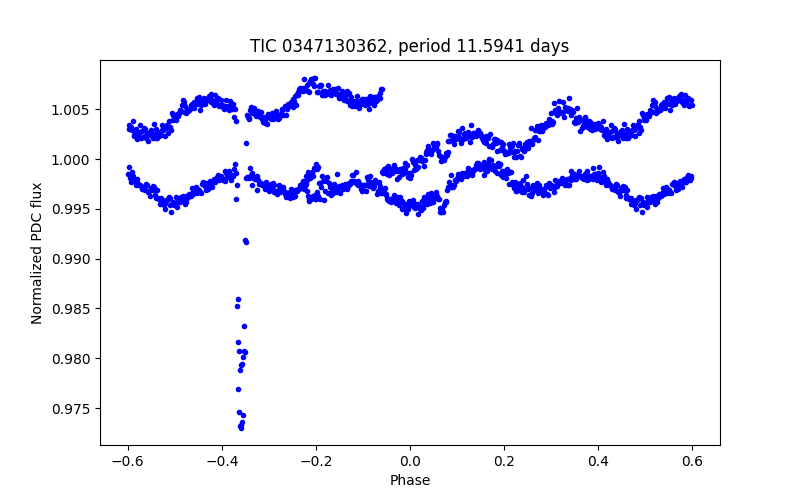 Phase plot