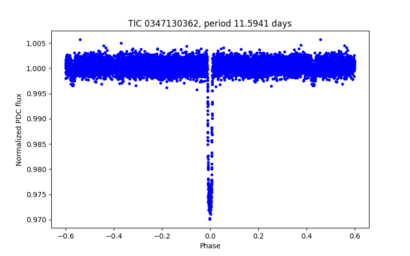Phase plot
