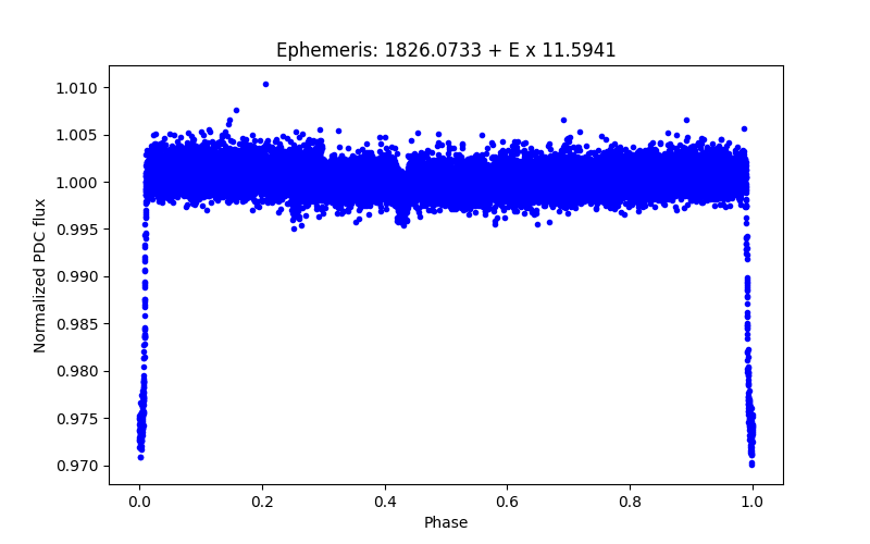 Phase plot