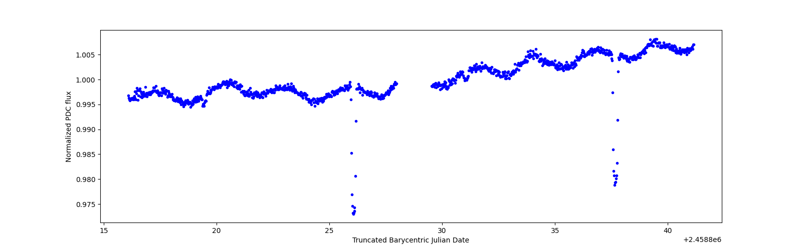Timeseries plot
