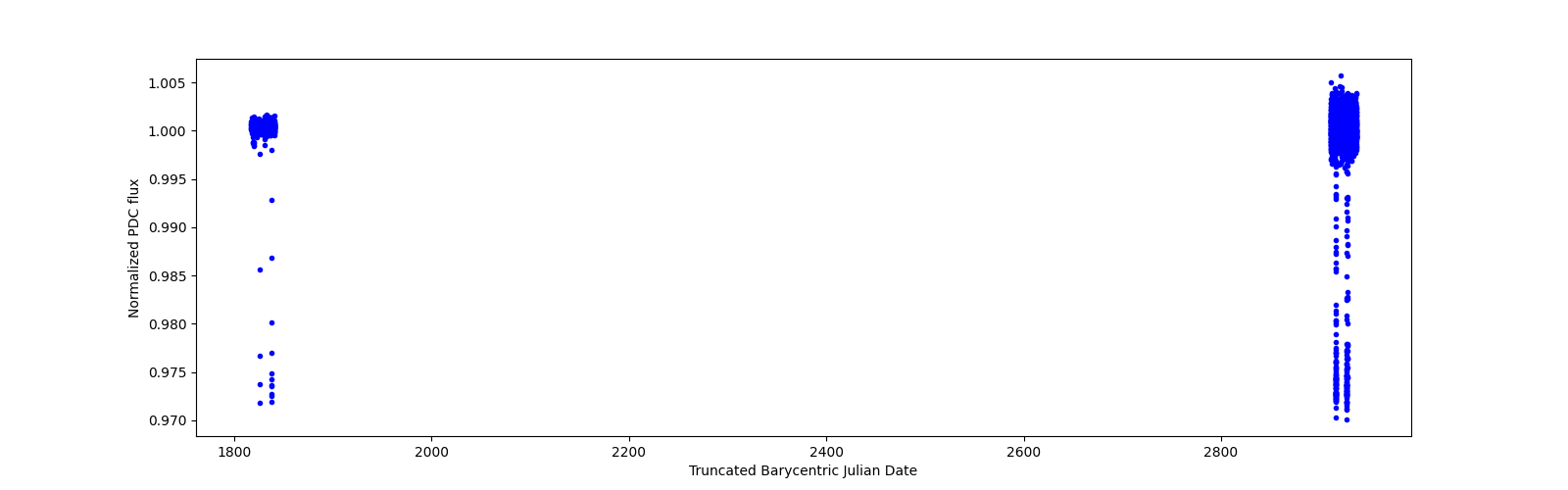 Timeseries plot