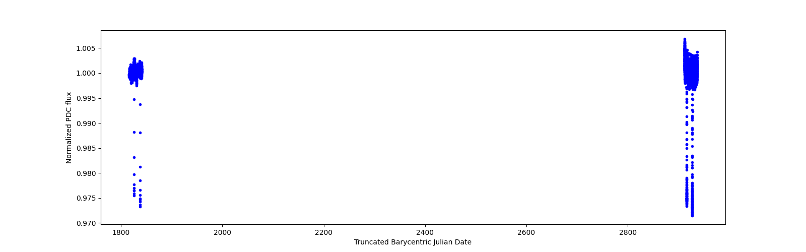 Timeseries plot