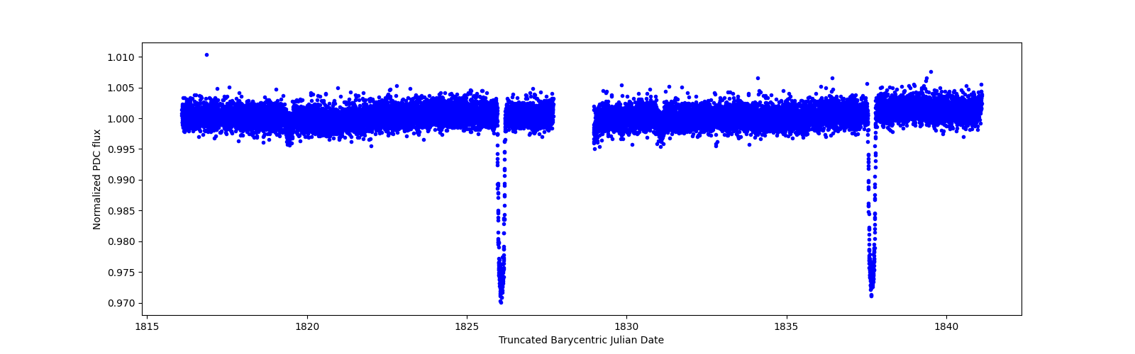 Zoomed-in timeseries plot