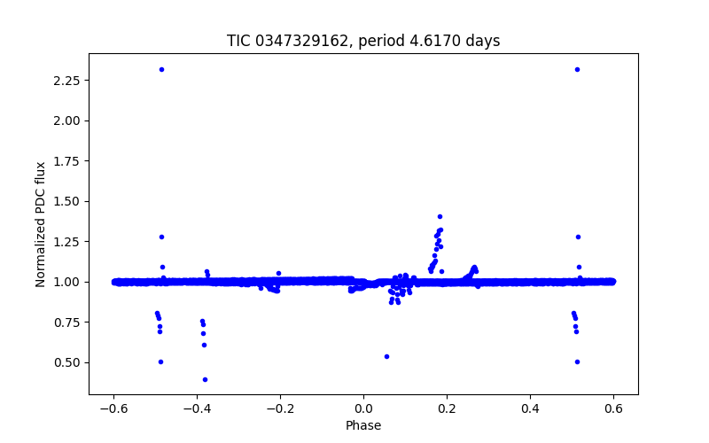 Phase plot