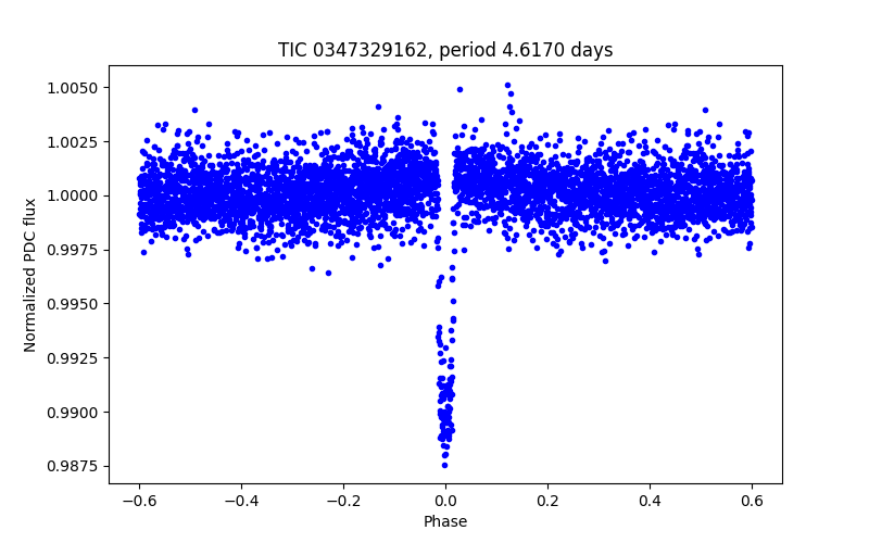 Phase plot