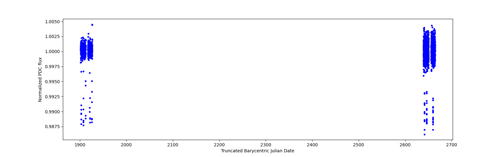 Timeseries plot