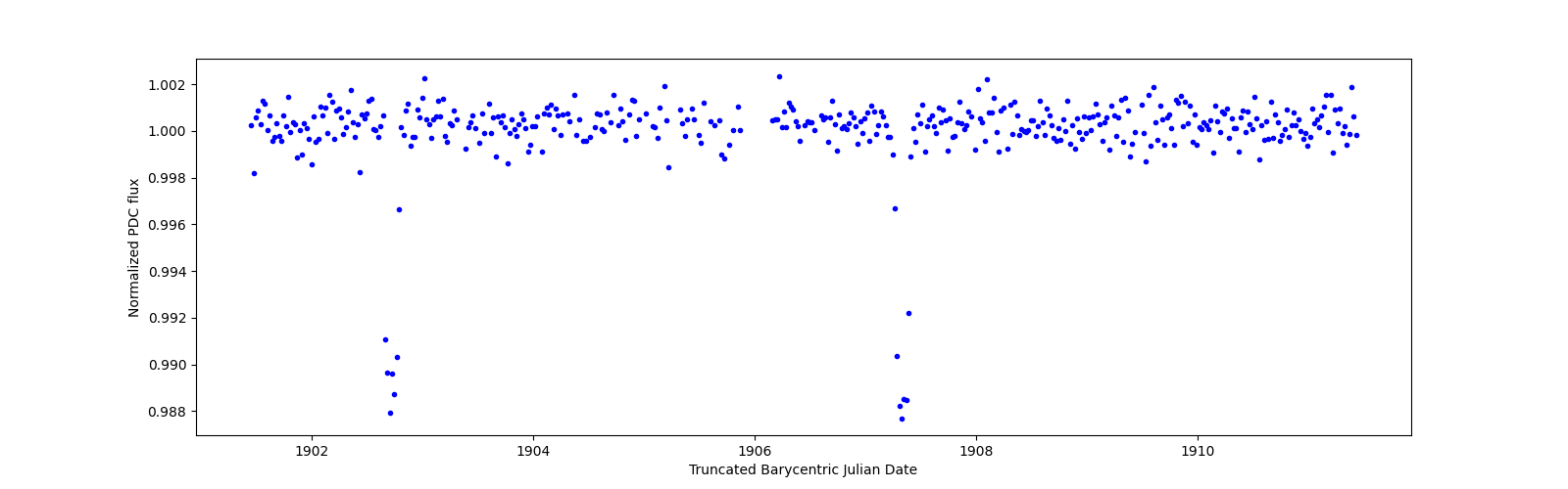 Zoomed-in timeseries plot