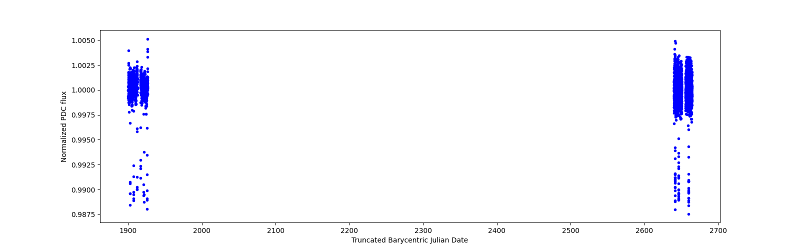 Timeseries plot