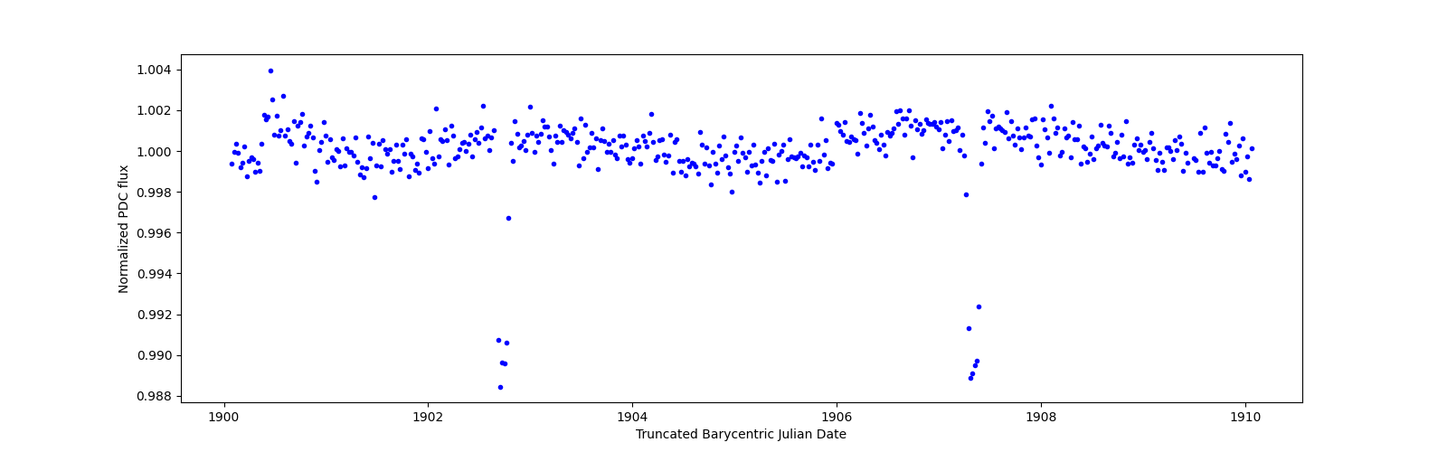 Zoomed-in timeseries plot