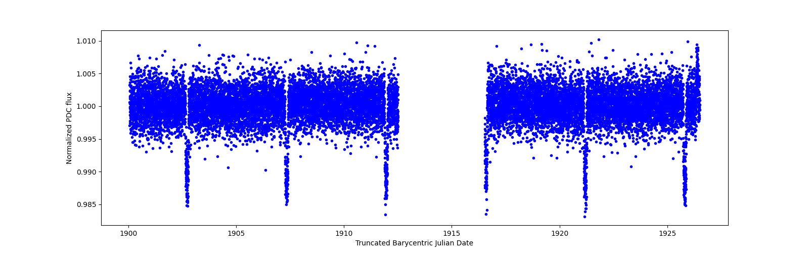 Zoomed-in timeseries plot