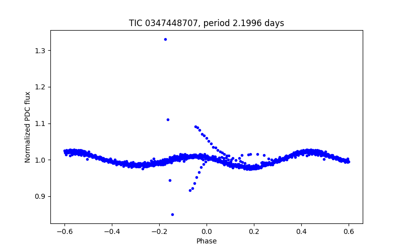 Phase plot