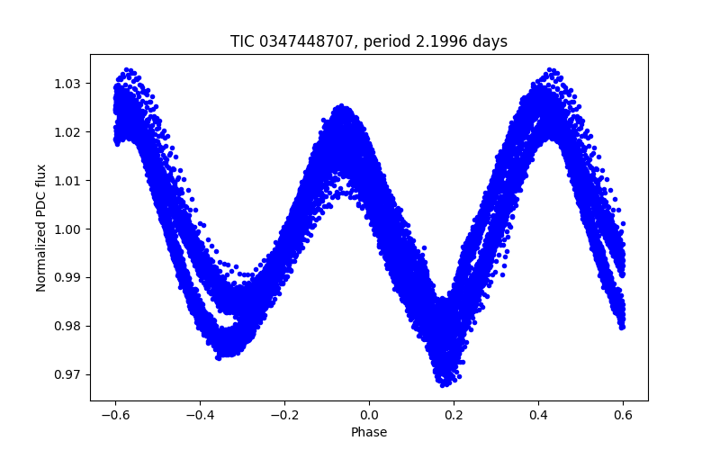 Phase plot
