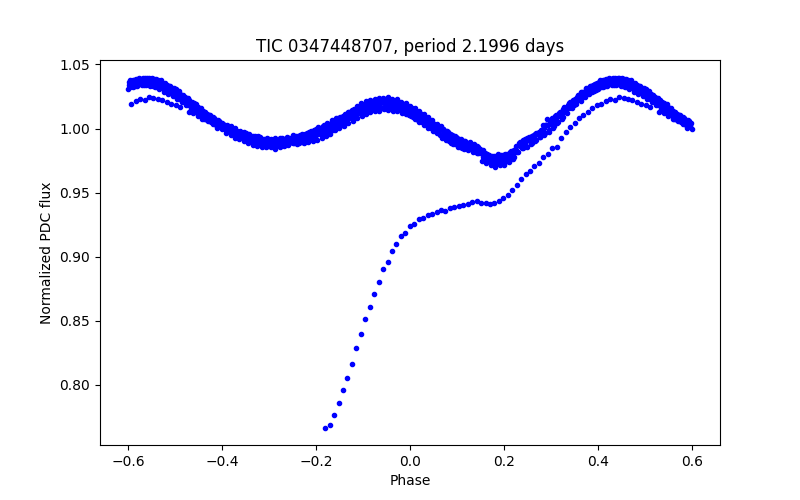 Phase plot
