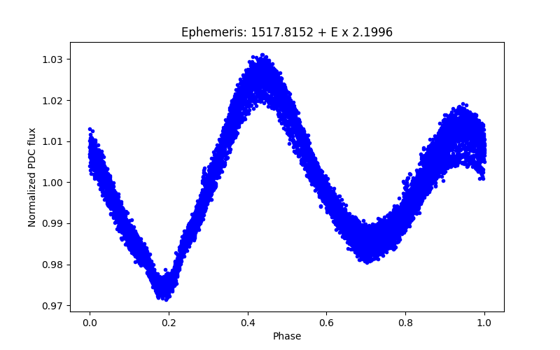 Phase plot