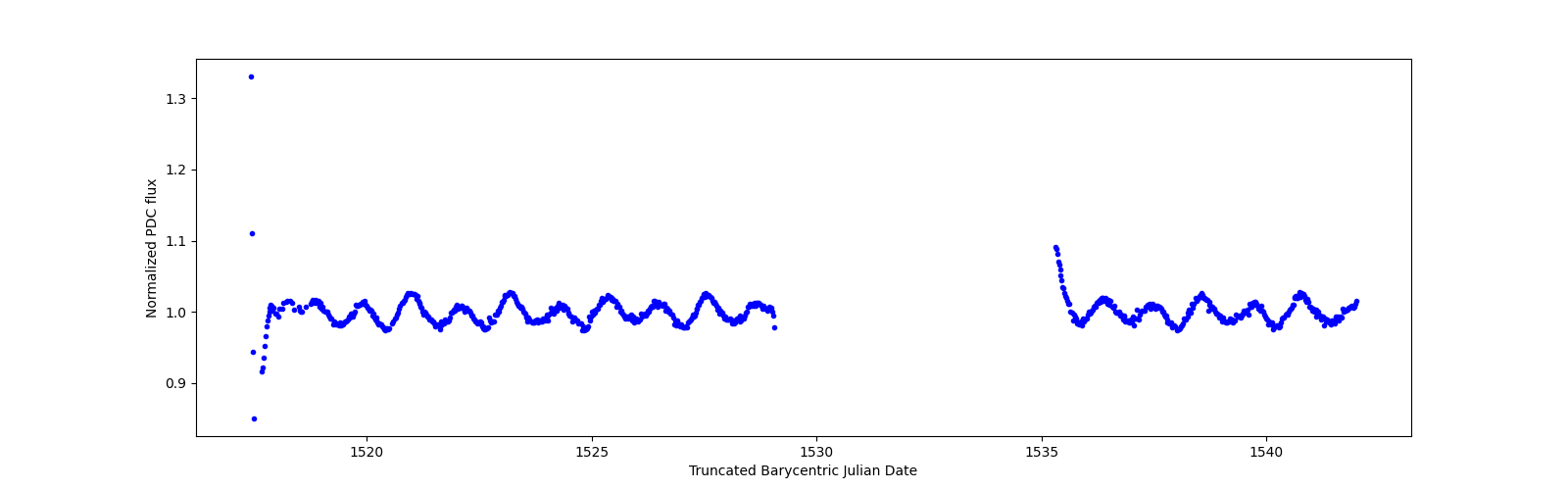 Timeseries plot