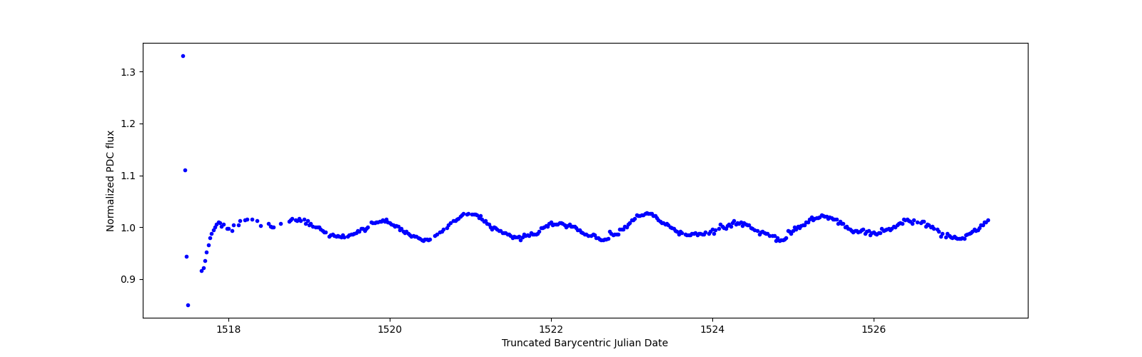 Zoomed-in timeseries plot