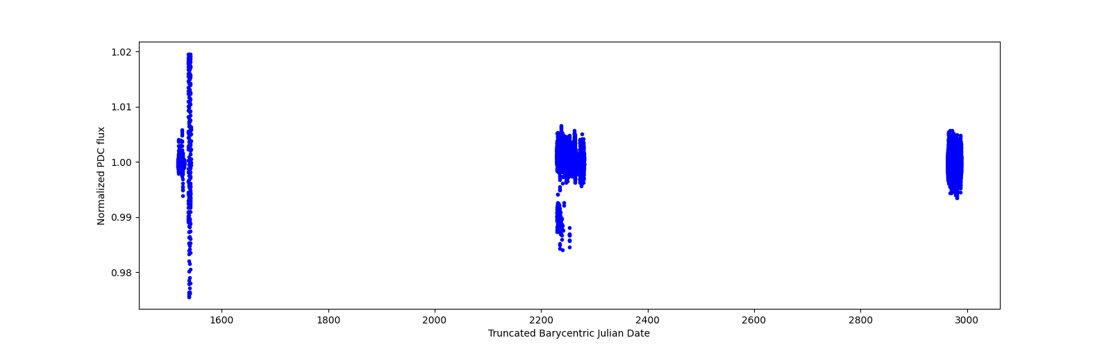 Timeseries plot